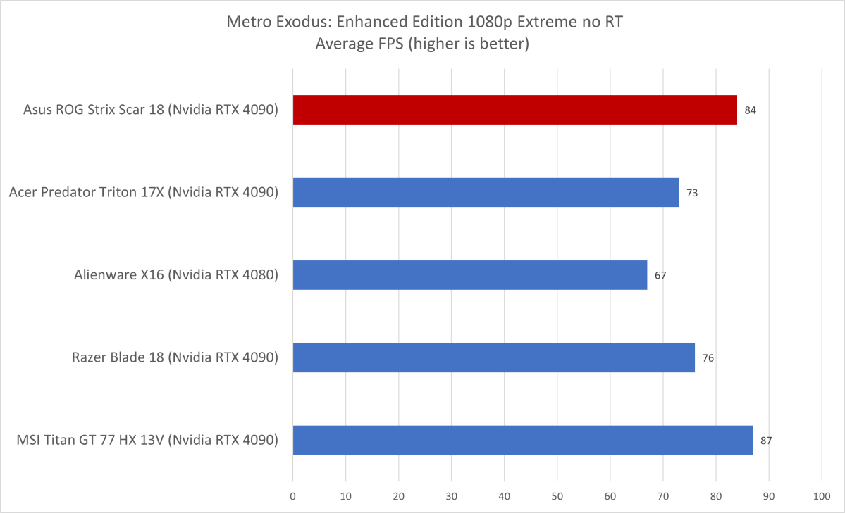 Asus ROG Strix Scar 18 Metro Exodus results