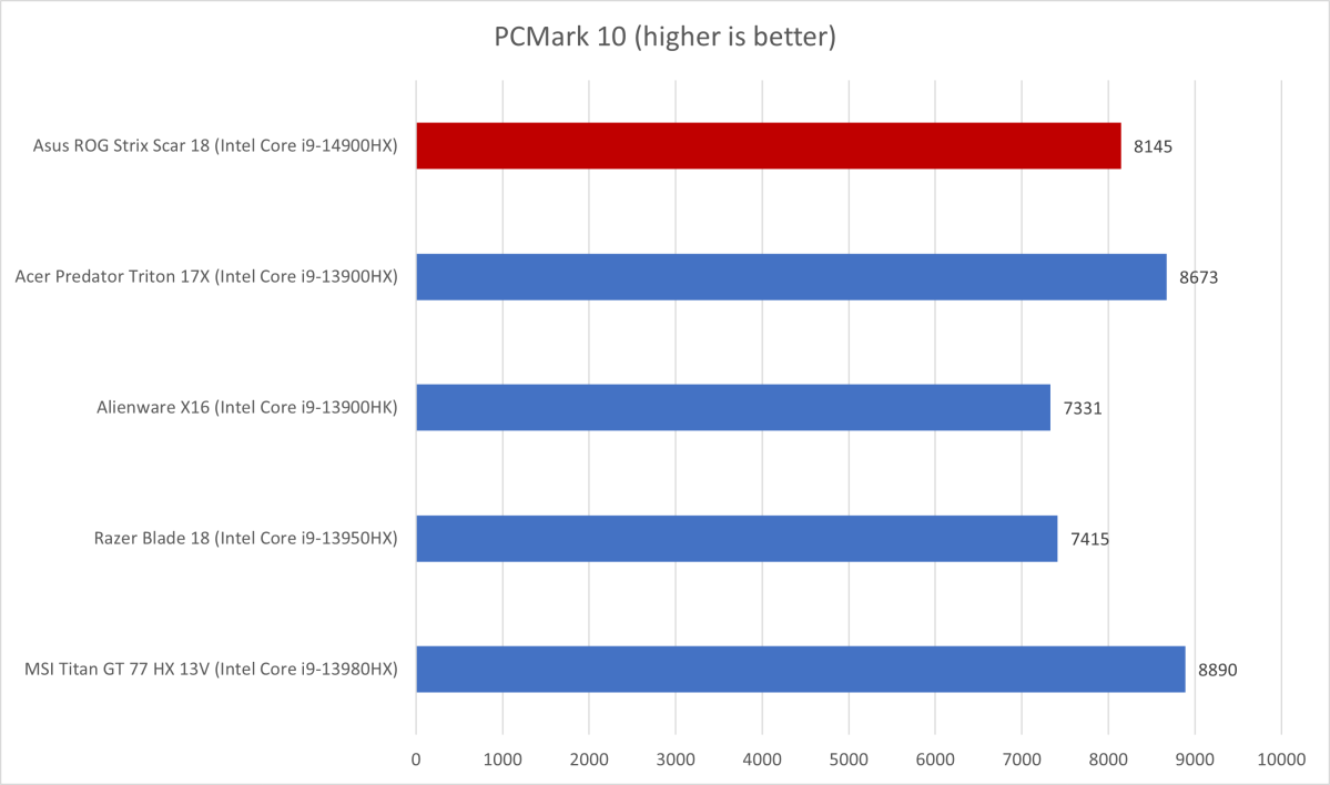 ROG Strix SCAR 18 (2024)