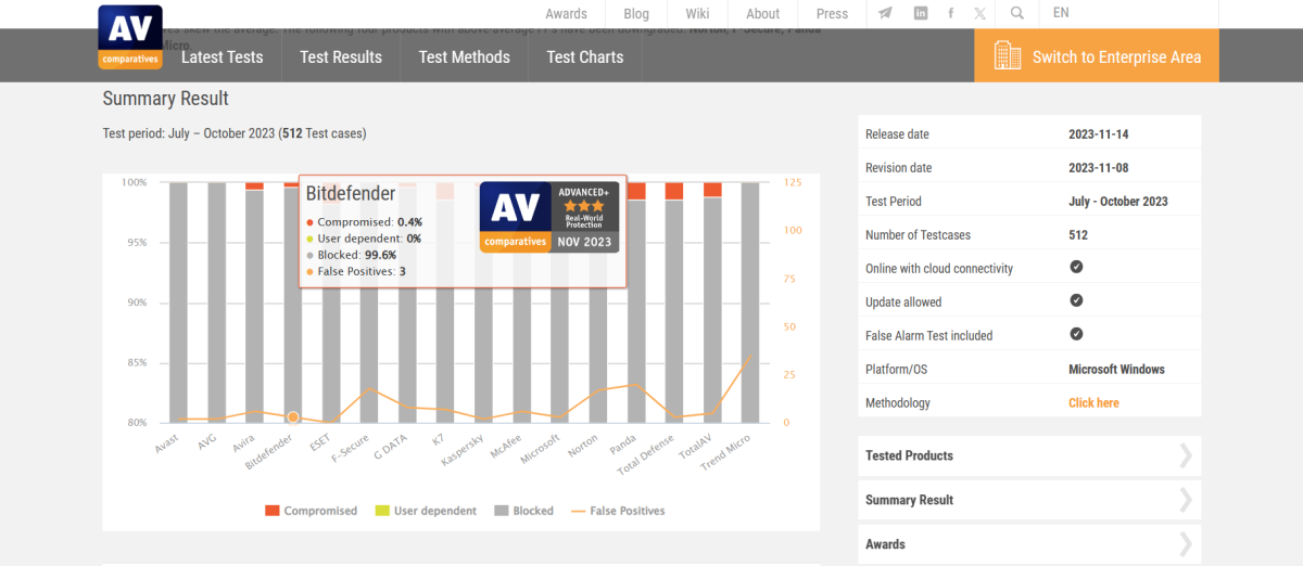 AV-Comparatives Real-World Test (Jul-Oct 2023)