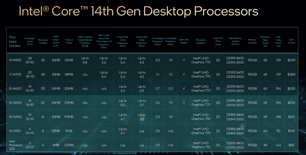 Actualización de Intel Core Raptor Lake de 14.a generación en CES 2024