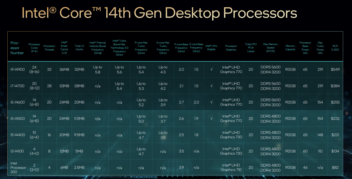 Intel Launches Intel Core 14th Gen Desktop Processors for Enthusiasts