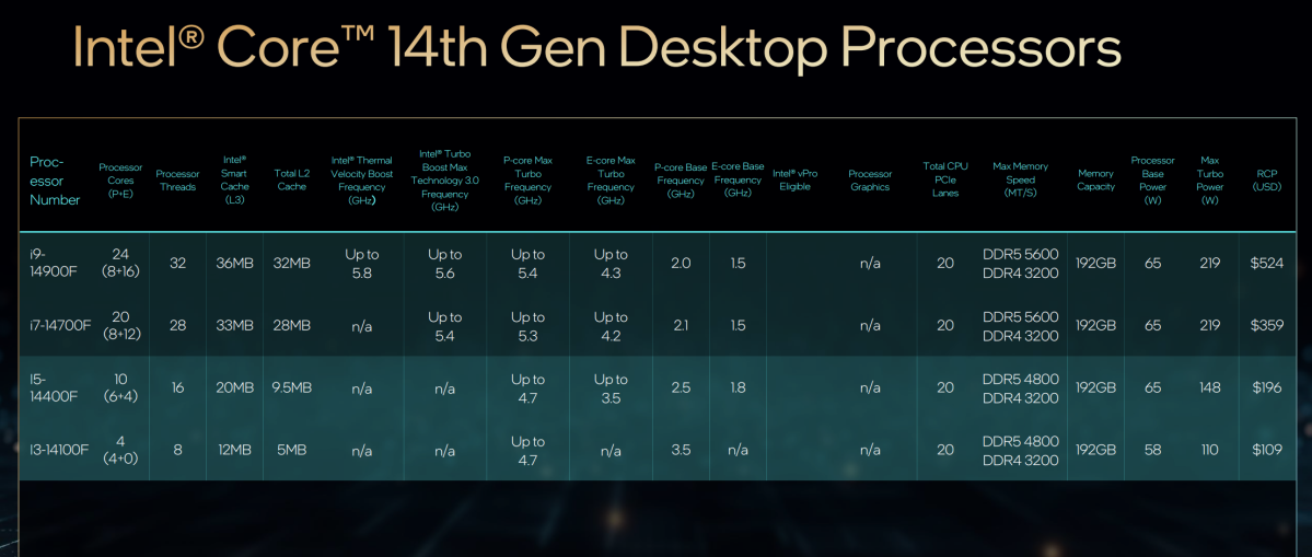 Actualización de Intel Core Raptor Lake de 14.a generación en CES 2024