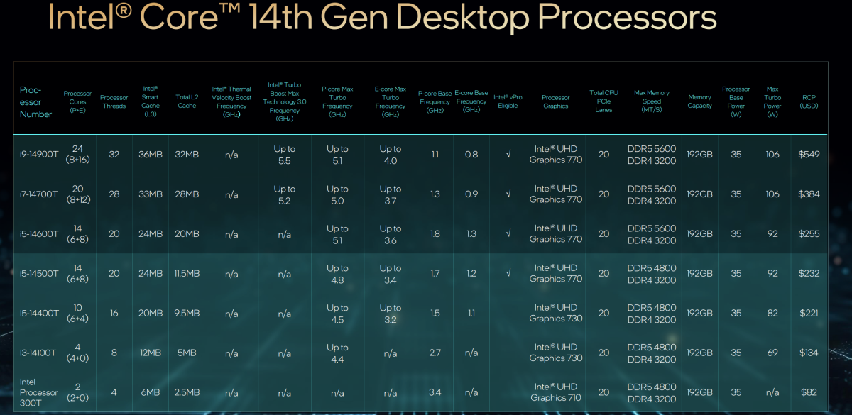 Intel drops 18 new 14th-gen Core desktop processors at CES