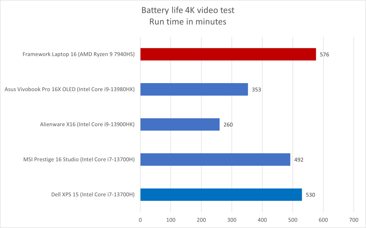 Framework Laptop 16 battery life