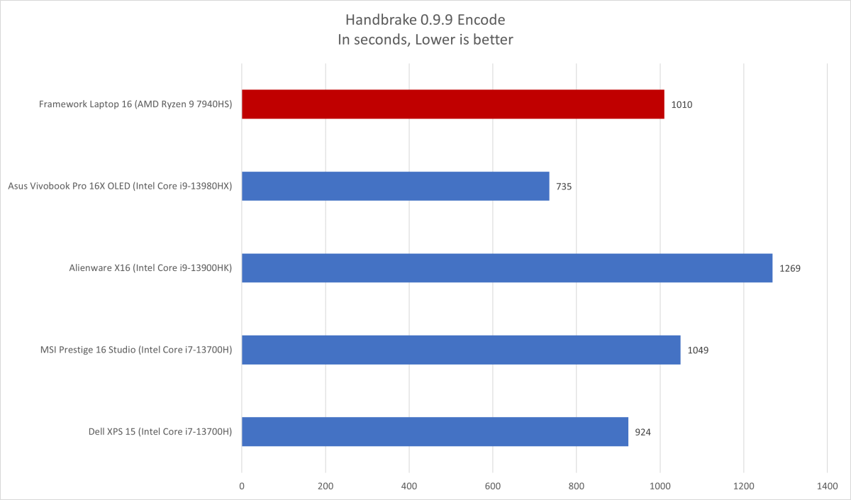 Framework Laptop 16 Handbrake results