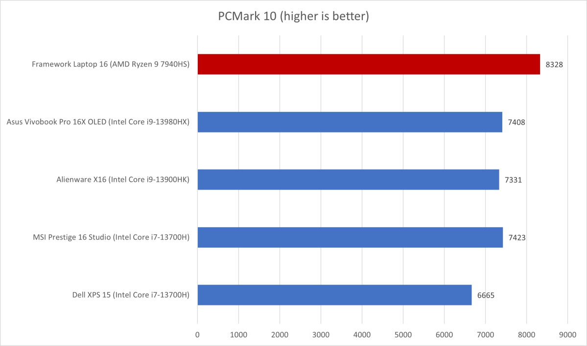 Framework Laptop 16 PCMark results