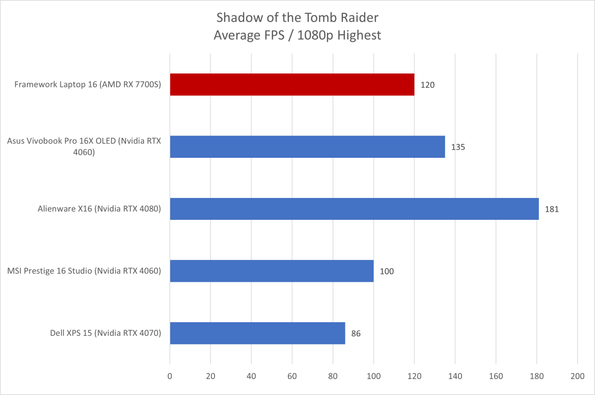 Framework Laptop 16 Shadow of the Tomb Raider results