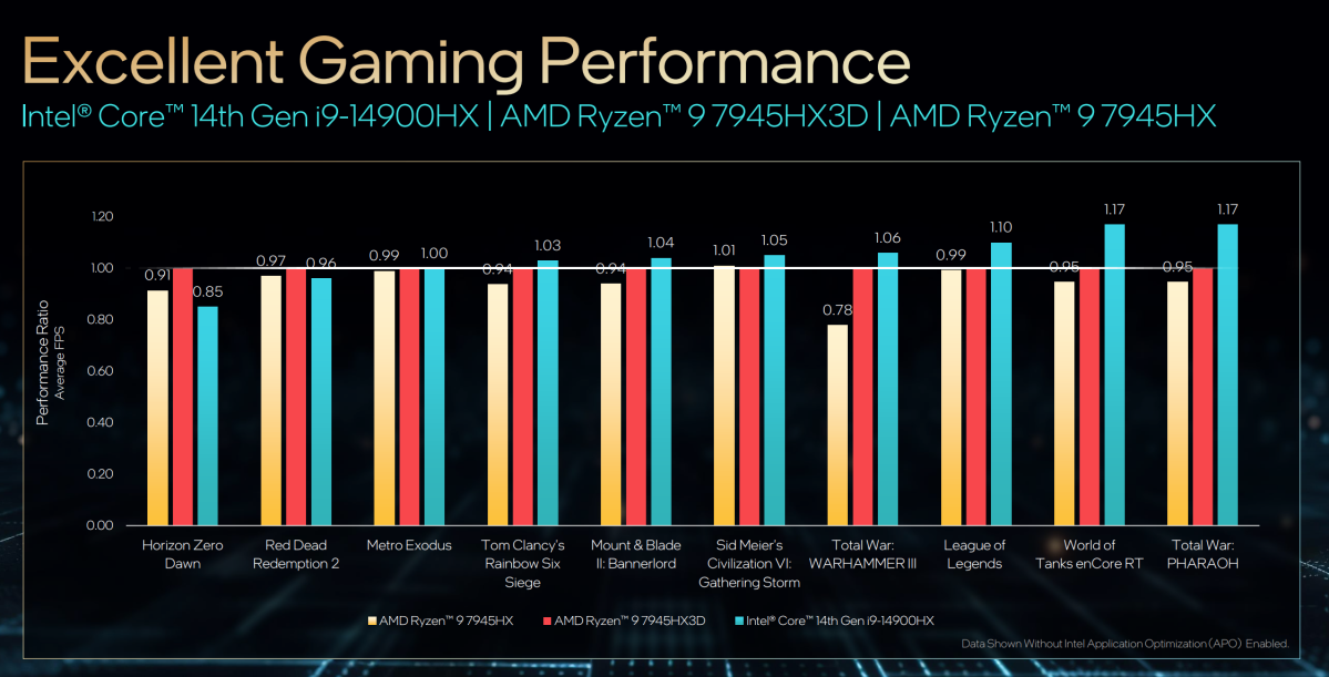 Plataforma Intel Core HX móvil de 14.a generación