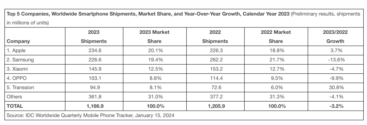 IDC global smartphone shipments