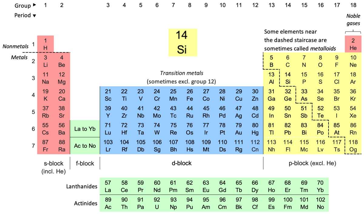 Periodic table Silicon callout
