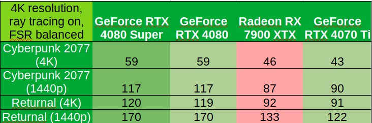 Reviewers begin testing GeForce RTX 4080 SUPER, first benchmarks spotted 