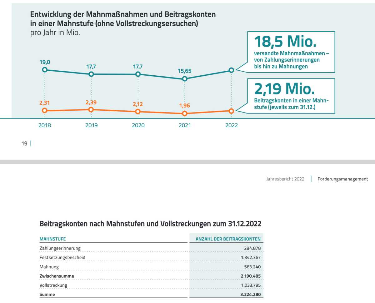 Broadcasting contribution: Over 3.2 million do not pay - this is how the contribution service operates Broadcasting fee 2022: Dunning procedures and enforcement