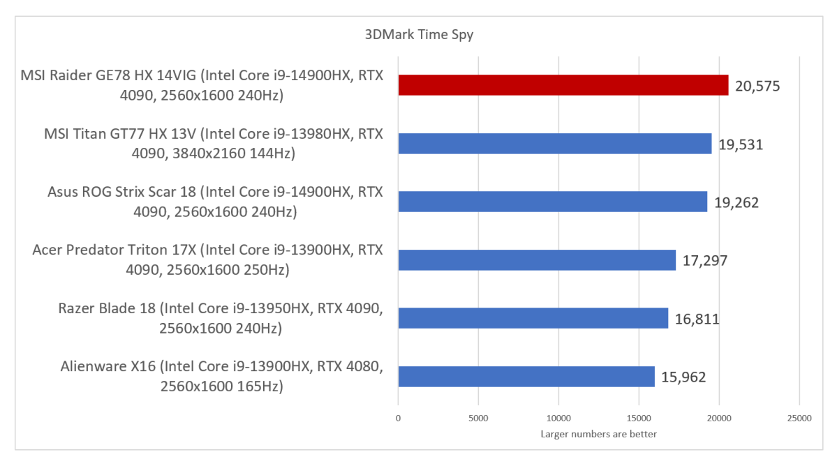 MSI Raider GE78 3dMark Time Spy fixed