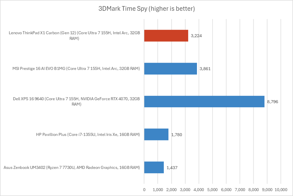 ThinkPad 3DMark results