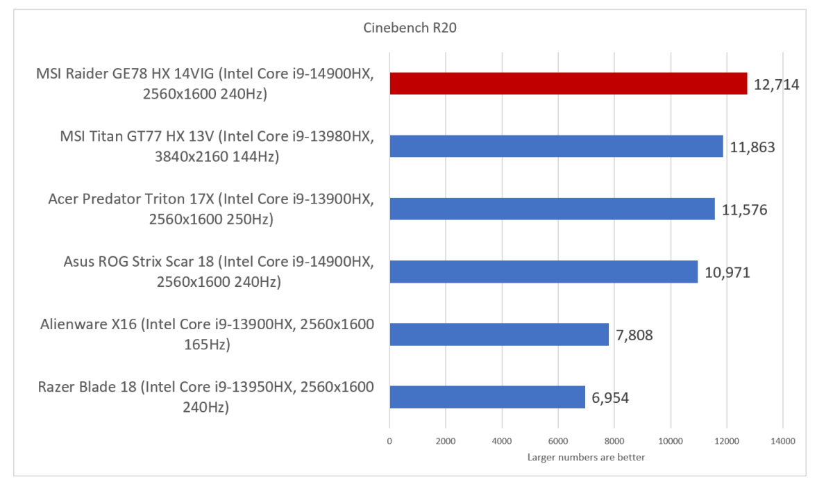 MSI Raider GE78 HX 14VIG Cinebench R20