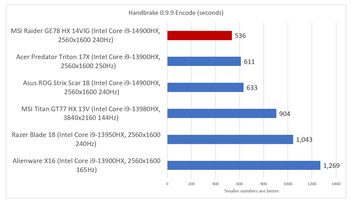 MSI Raider GE78 HX 14VIG Handbrake