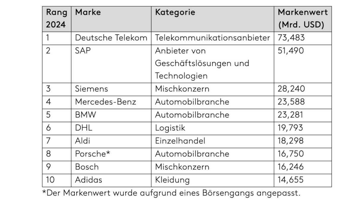 This is the most valuable brand in Germany – an increase in value of 64% compared to 2020 Kantar BrandZ Top 10 Most Valuable German Brands 2024 Rank 2023 Brand Category Brand Value (Billion US Dollars)