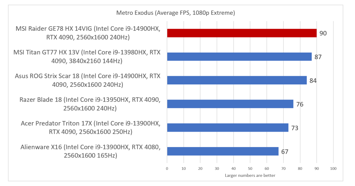 MSI Raider GE78 HX 14VIG Metro Exodus fixed