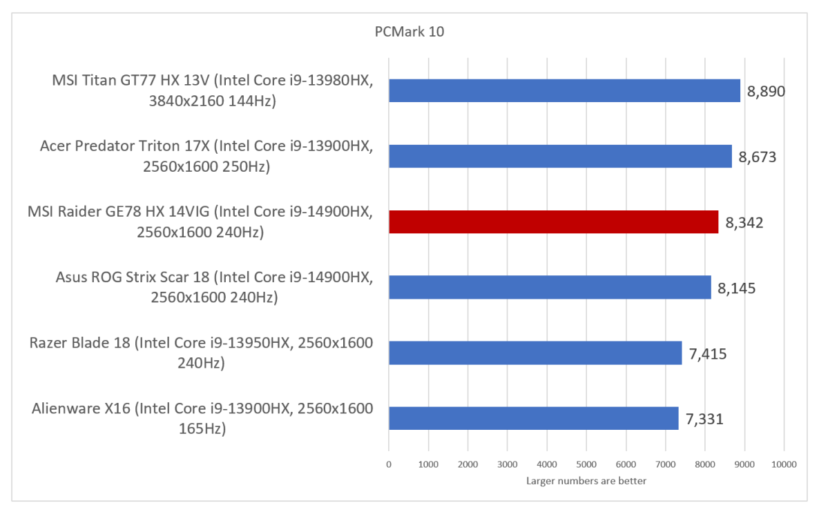 MSI Raider GE78 HX 14VIG PCMark 10