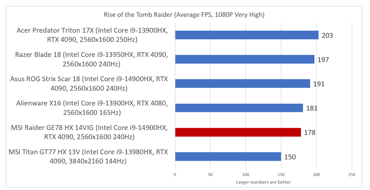 MSI Raider GE78 HX 14VIG Rise of the Tomb Raider