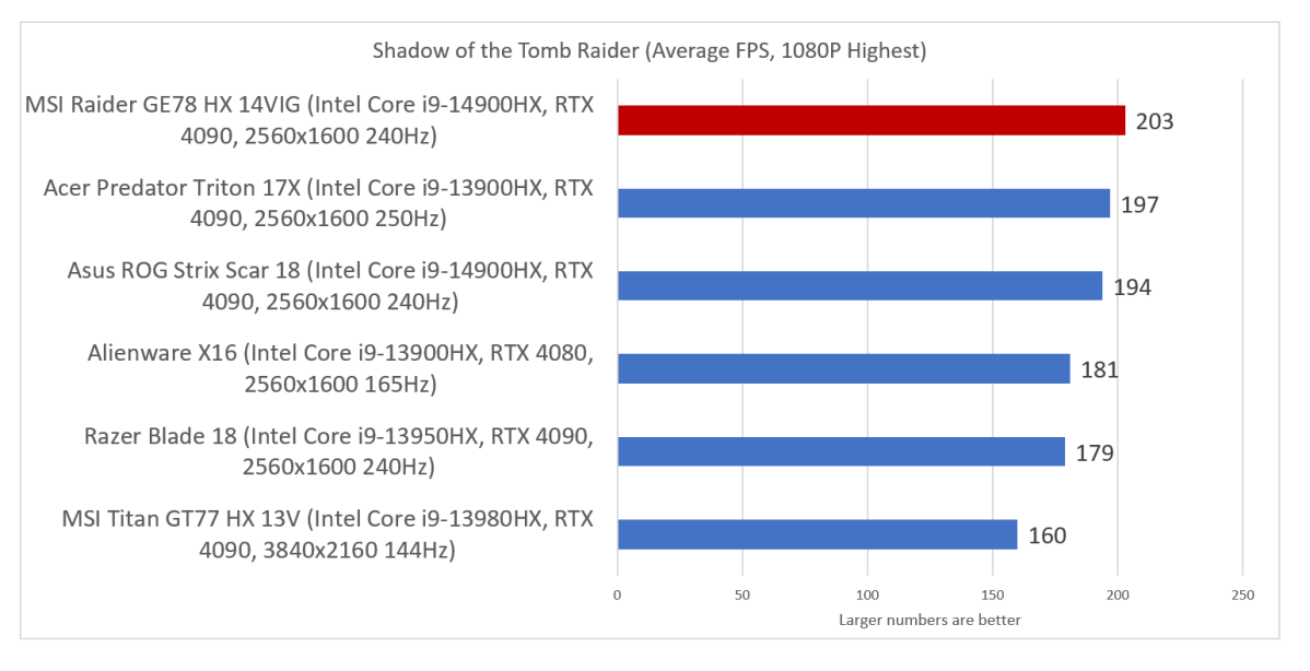 MSI Raider GE78 HX 14VIG Shadow of the Tomb Raider