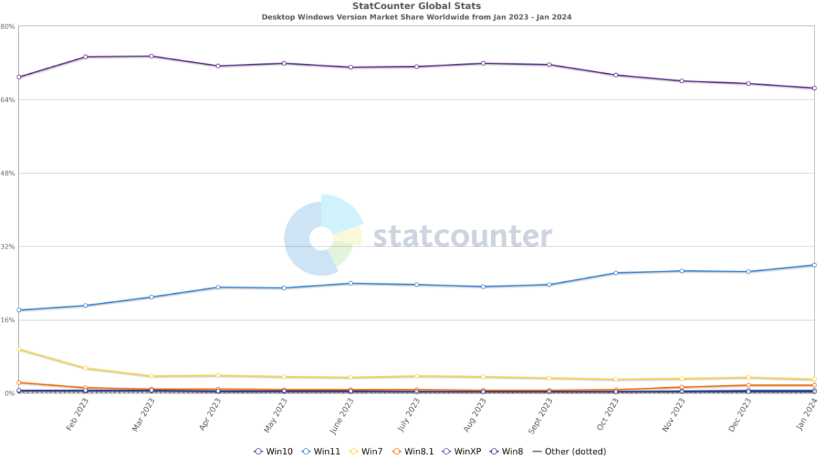 Statcounter: Windows 10 v Windows 11