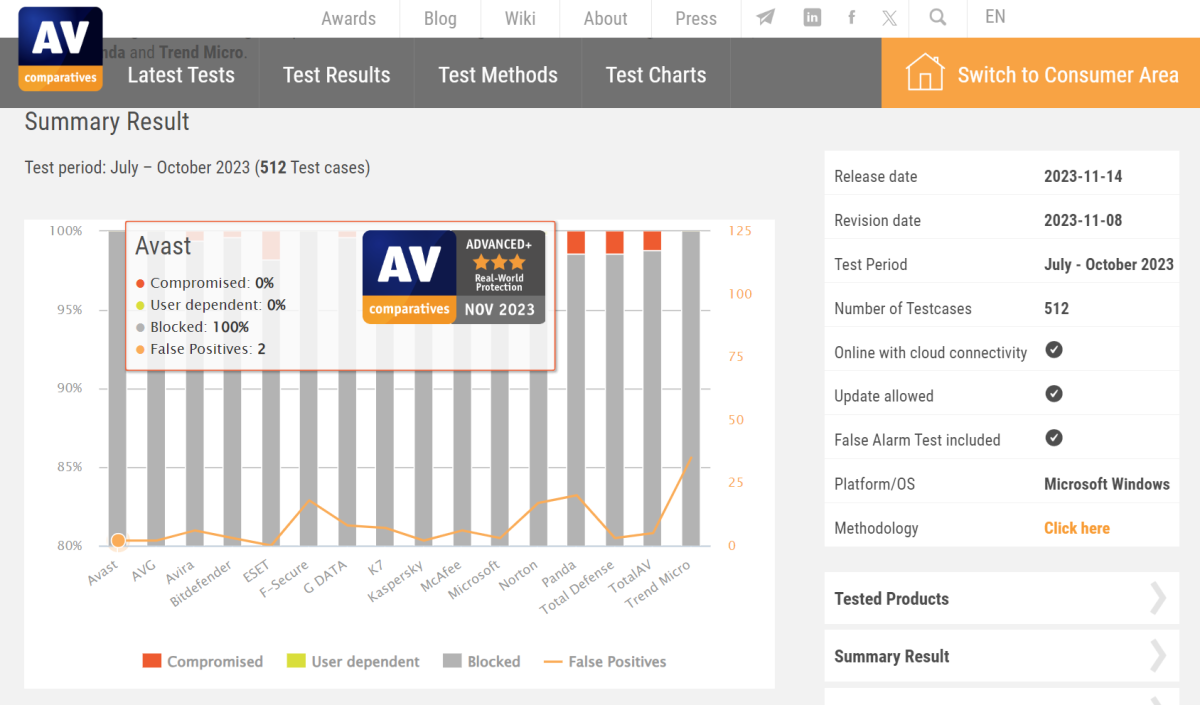 2023 年 7 月至 10 月 AV-Comparatives 真实世界测试结果 (Avast)