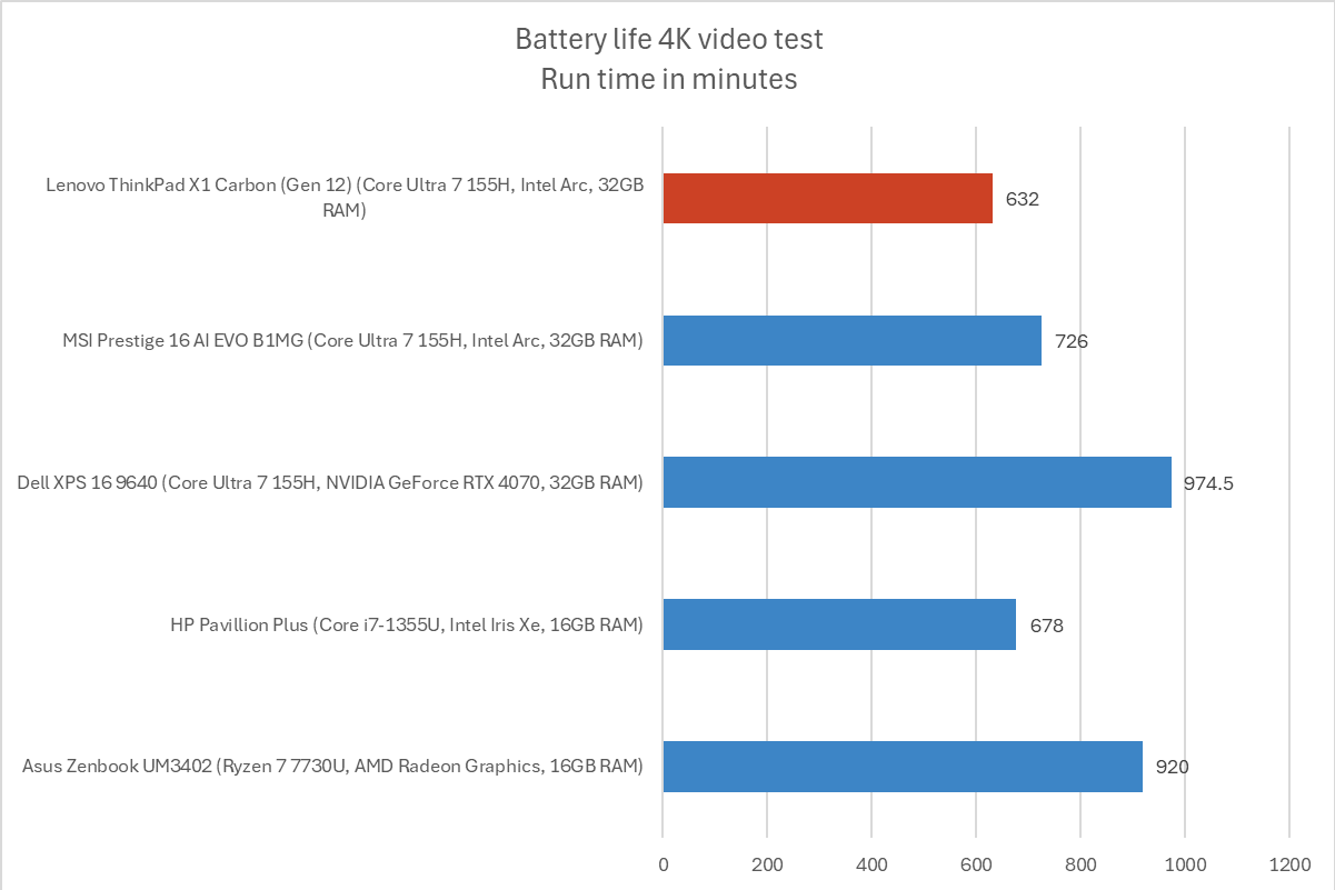 ThinkPad battery life results