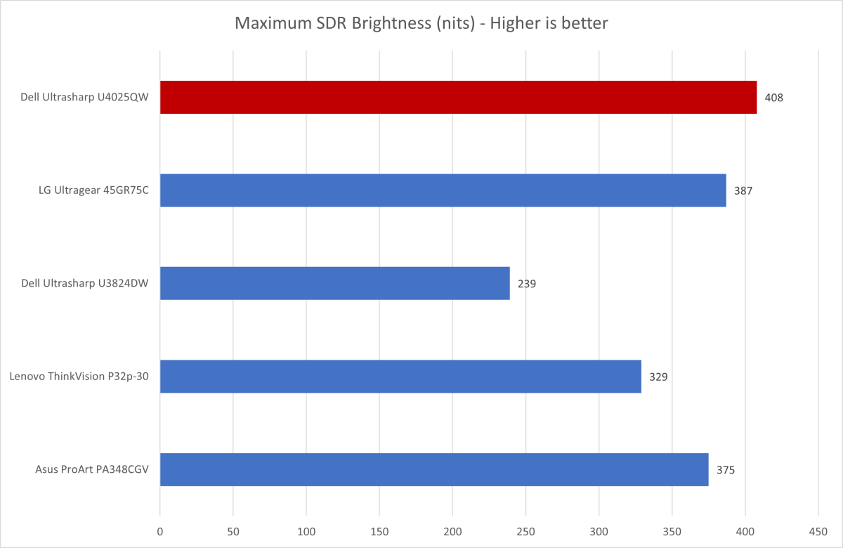 Dell U4025QW