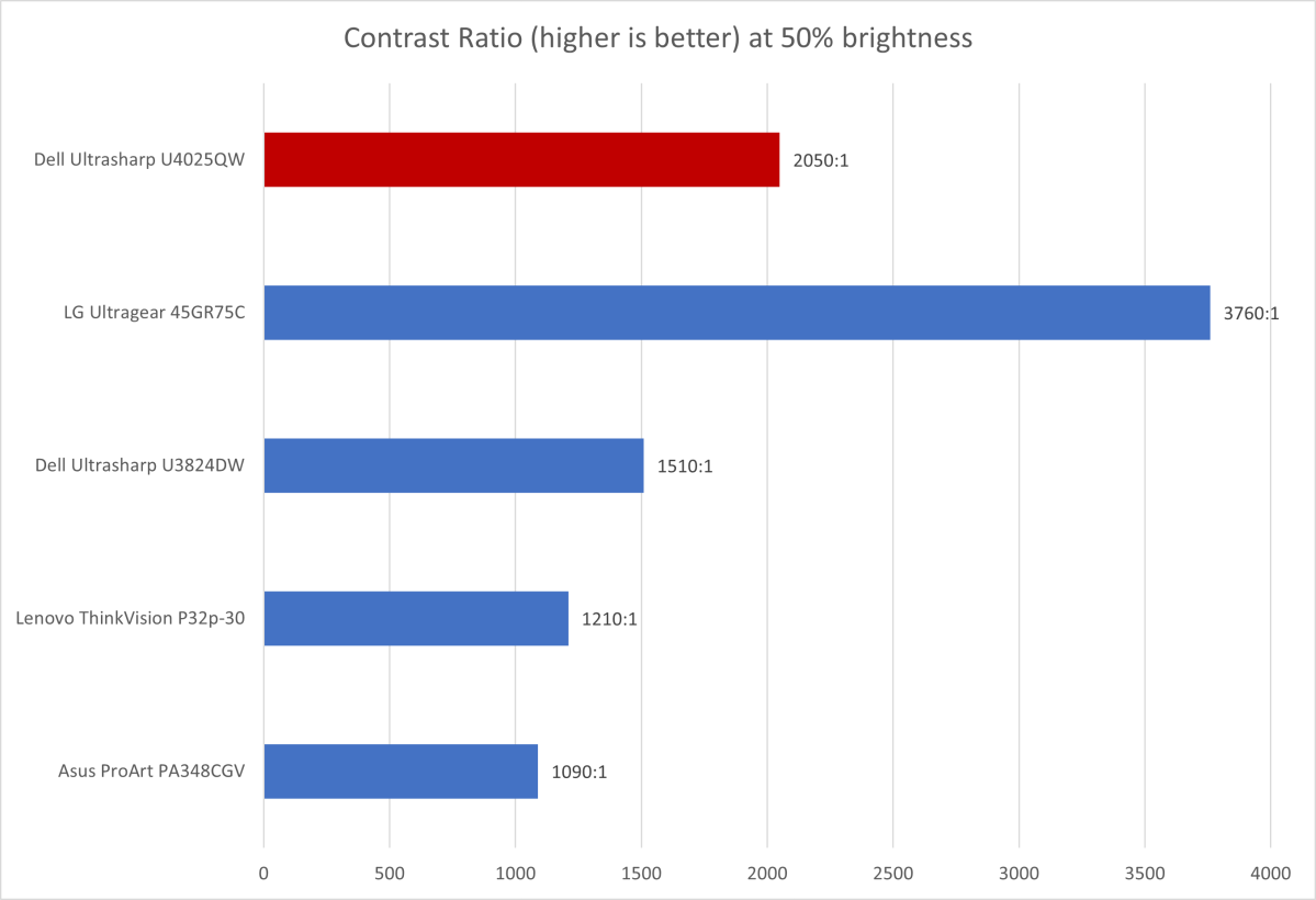 Dell U4025QW