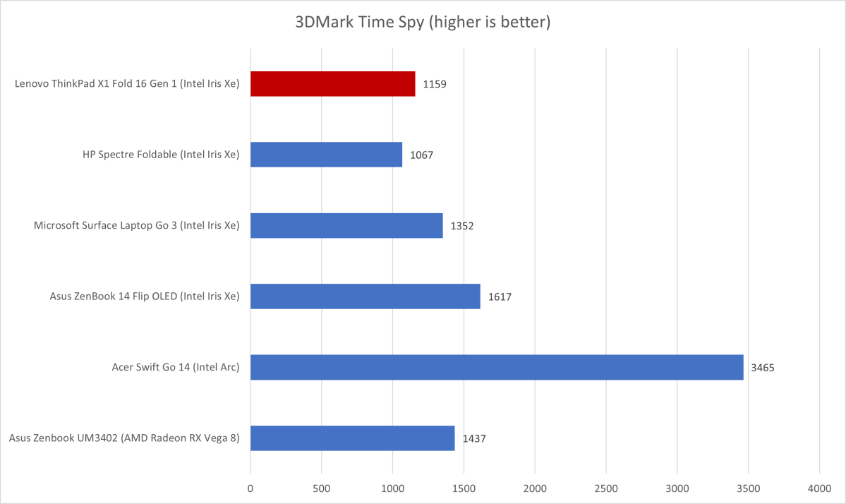 ThinkPad Fold 3DMark Time Spy results