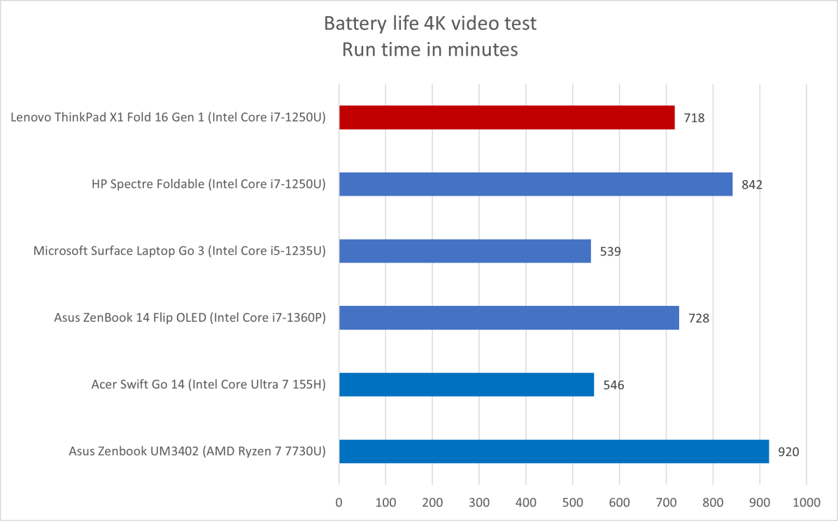 ThinkPad Fold battery life results