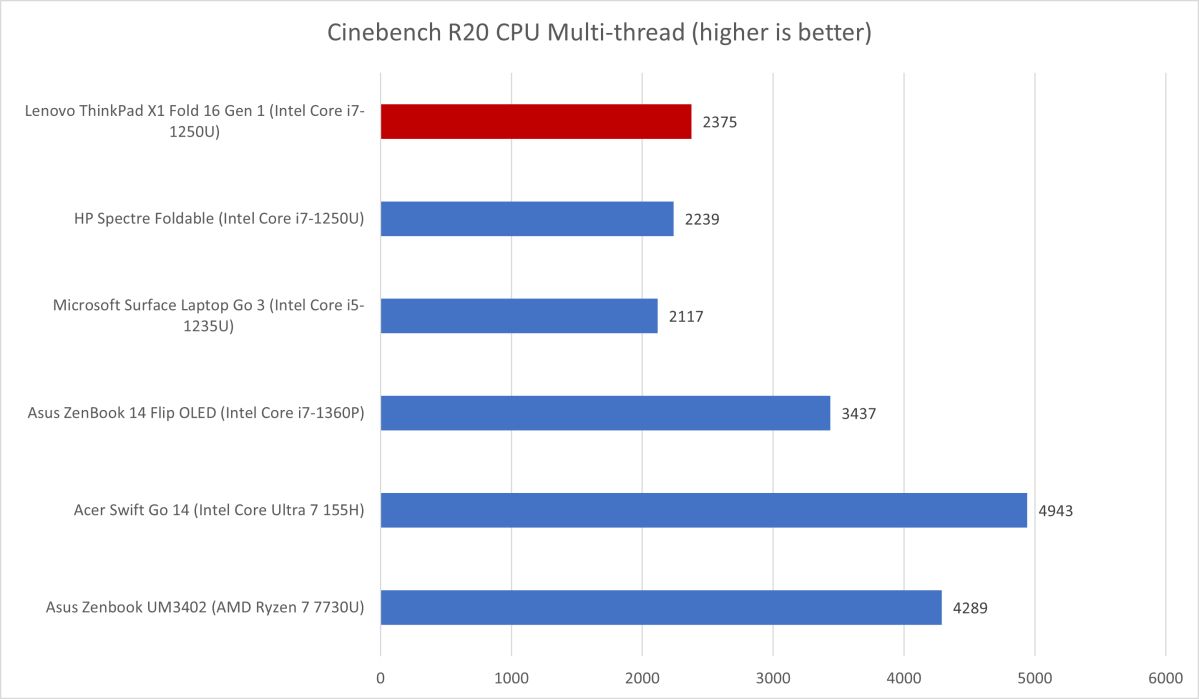 ThinkPad Fold Cinebench results