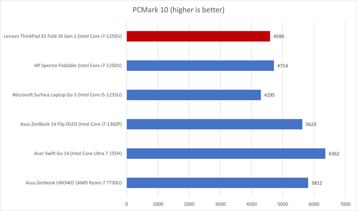 Lenovo ThinkPad PCMark 10 results