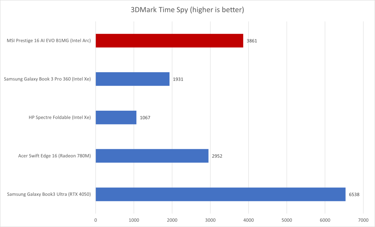 MSI Prestige 16 3DMark results
