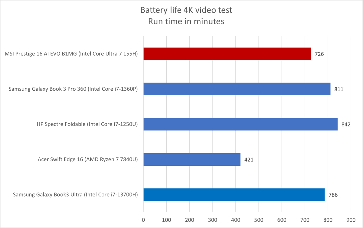 MSI Prestige 16 battery life results