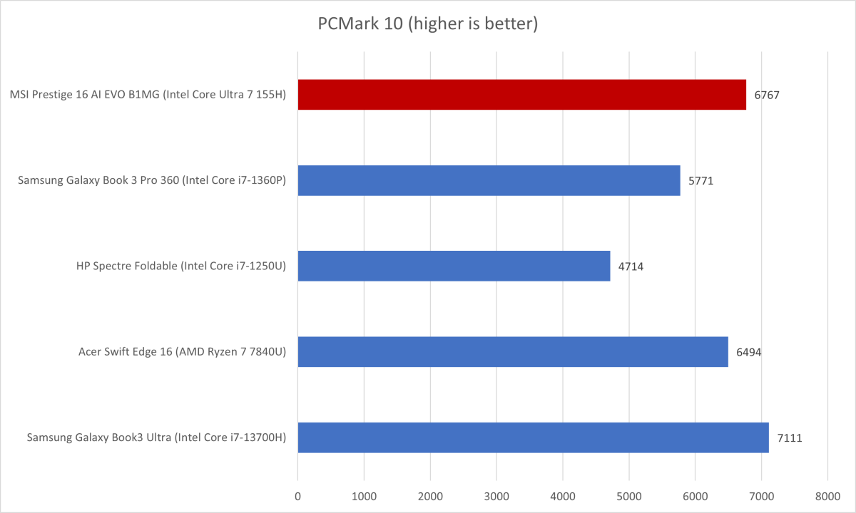 MSI Prestige 16 PCMark results