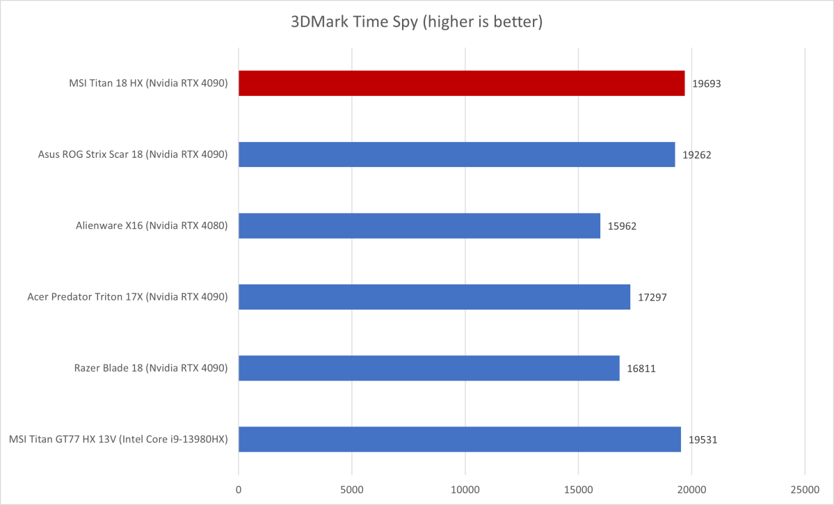 MSI Titan 3DMark results