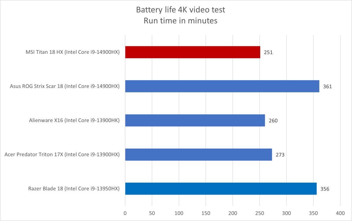 MSI Titan battery life results