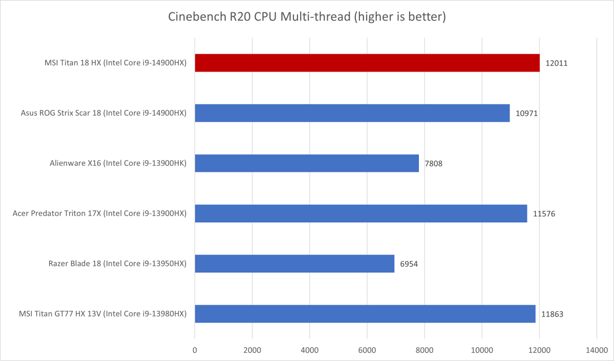 MSI Titan Cinebench results