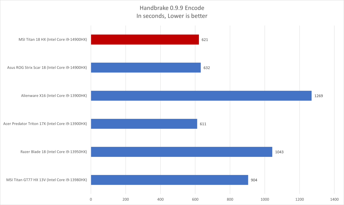 MSI Titan Handbrake results