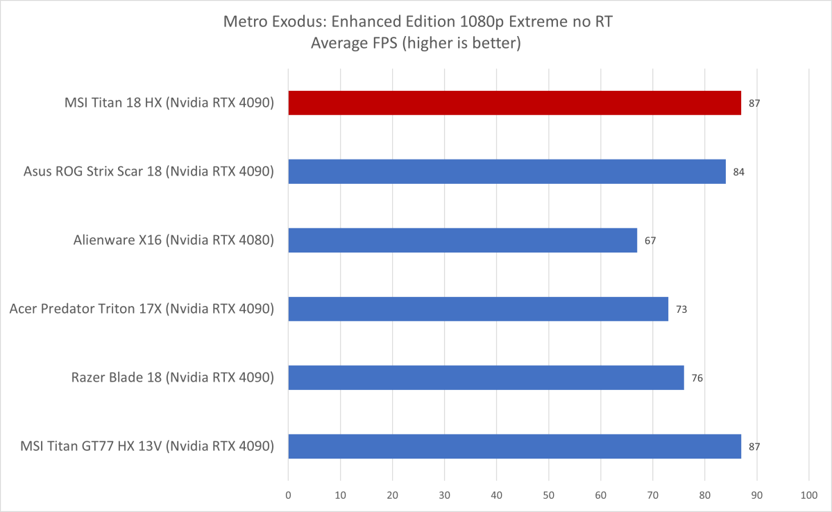 MSI Titan Metro Exodus results