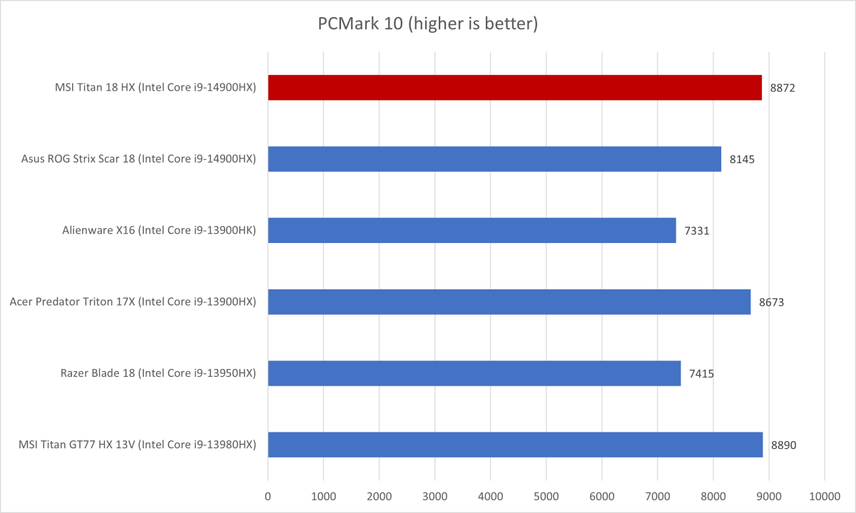 MSI Titan PCMark results