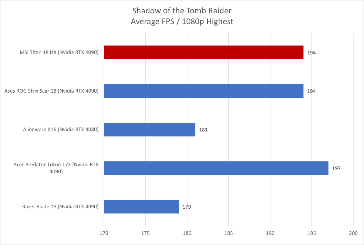 MSI Titan Shadow of the Tomb Raider results