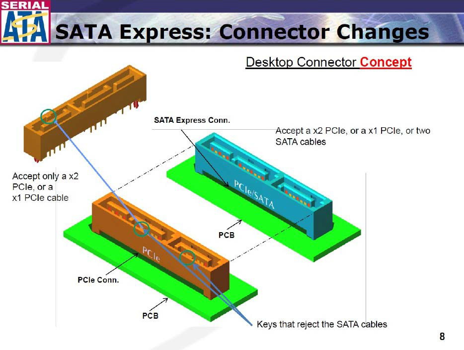Der SSD-Anschluss SATA Express nutzt erstmals PCIe zur Übertragung, sollte sich aber auch mit SATA-Platten einsetzen lassen. Allerdings konnte er sich nie durchsetzen – auch wegen PCI-Express.