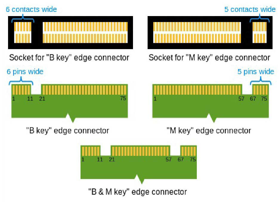 Ob sich eine Karte im jeweiligen M.2-Steckplatz betreiben lässt, stellen sogenannte Keys sicher. Bei internen SSDs sind die Aussparungen B, M oder B+M gebräuchlich.