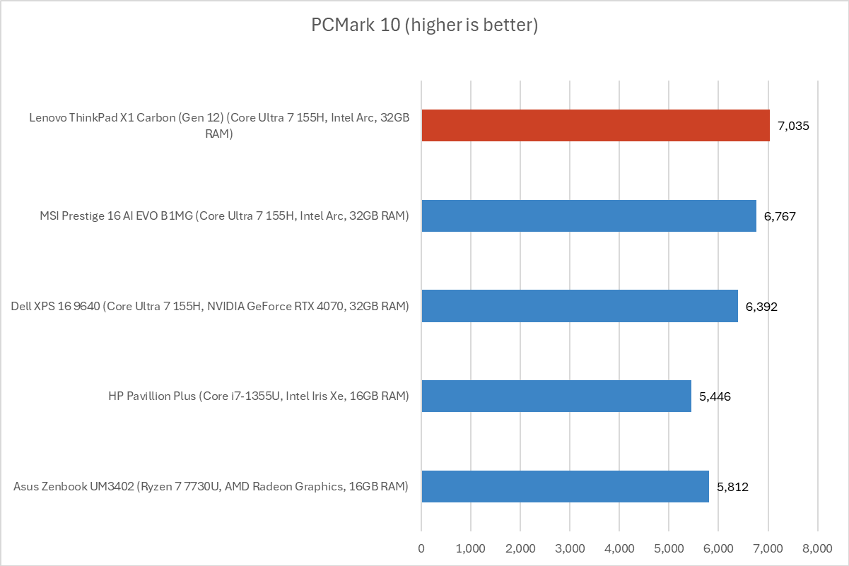 Lenovo ThinkPad PCMark 10 results