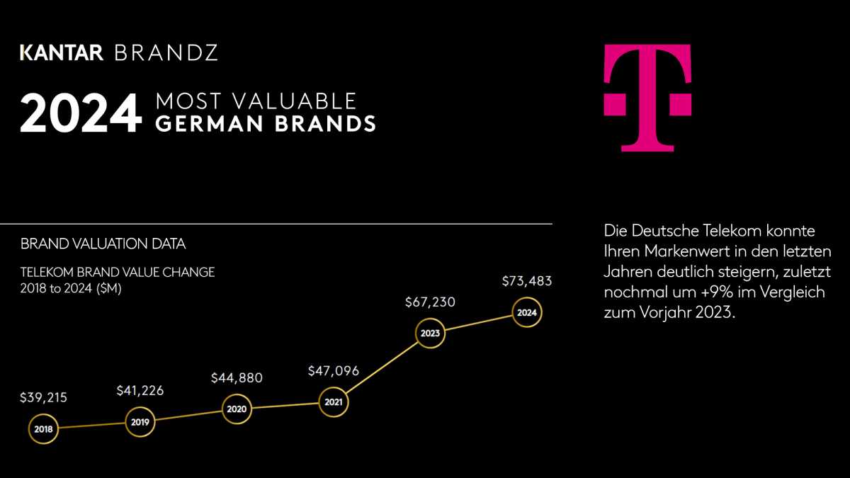 This is the most valuable brand in Germany – an increase in value of 64% compared to 2020 Kantar BrandZ study: Deutsche Telekom is the most valuable German brand