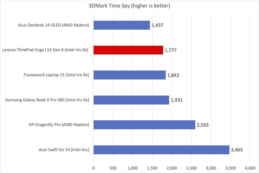 Lenovo ThinkPad Yoga L13 3DMark results