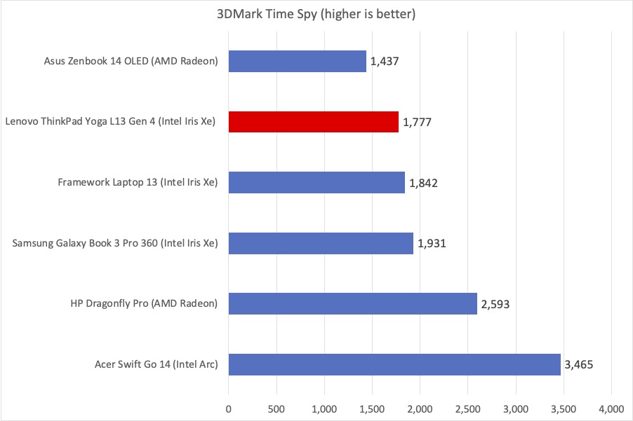 Resultados de Lenovo ThinkPad Yoga L13 3DMark